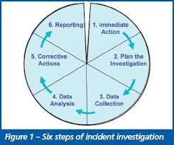 process of accident investigation