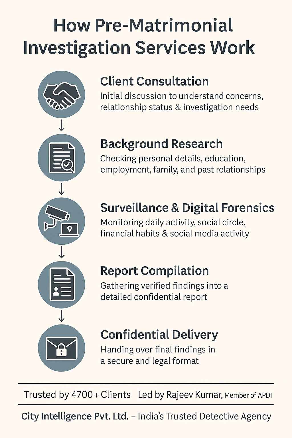 How City Intelligence Prematrimonial Investigation Services Work