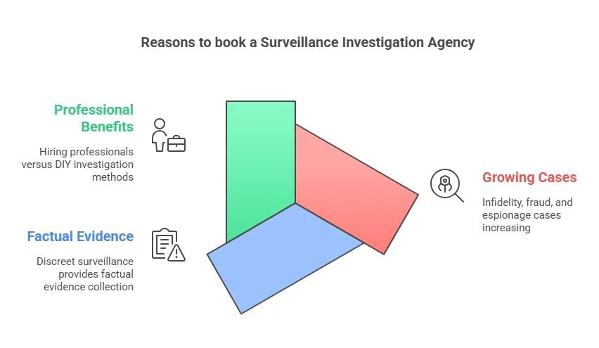Book surveillance investigation agency Jaipur